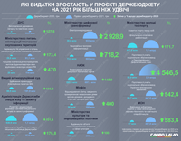 Проєкт бюджету-2021: які витрати зростуть більш ніж удвічі