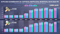 Як змінювався курс гривні на початку осені в останні 10 років