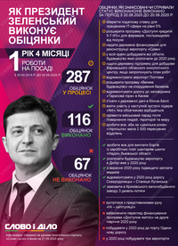 Рік і чотири місяці роботи президента: як Зеленський виконує обіцянки