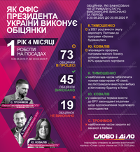 Рік і чотири місяці роботи ОПУ: як команда Зеленського виконує обіцянки