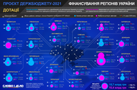 Проєкт бюджету-2021: яке фінансування можуть отримати регіони