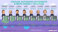 Скільки заробили кандидати в мери Києва у 2019 році