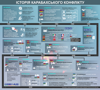 Історія Карабахського конфлікту: від радянських часів до наших днів