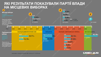 Місцеві вибори в Україні: які результати раніше показували партії влади