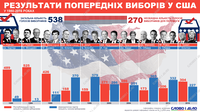 Вибори президента США: скільки голосів виборників отримували кандидати в 1980-2016 роках