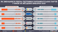 Місцеві вибори-2020: як в Києві знизився рівень підтримки парламентських партій