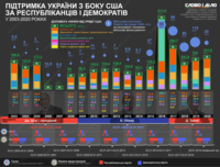 Якою була підтримка України з боку США за республіканців та демократів