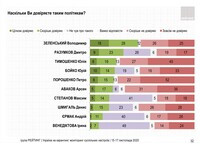 Соціологи оновили рейтинги політиків: кому довіряють українці