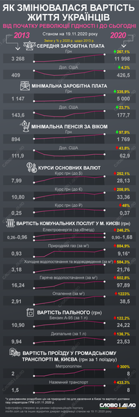 Річниця Революції гідності: як змінювалися доходи і витрати українців упродовж 7 років