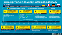 Річниця «нормандського» саміту: як виконуються домовленості щодо Донбасу