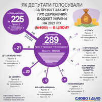 Держбюджет-2021: як голосували фракції та групи