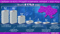 Зовнішні запозичення: у кого і скільки грошей взяла Україна в 2020 році