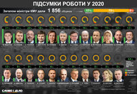 Підсумки 2020 року для уряду: як міністри виконували обіцянки