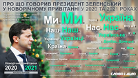Новорічні привітання Зеленського 2020-2021: порівняльний контент-аналіз