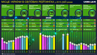 Як змінювалося місце України в світових рейтингах в 2015-2020 роках