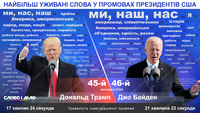 Байден vs Трамп: які слова найчастіше використовували в інавгураційних промовах