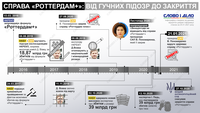 Справа «Роттердам+»: від гучних підозр до подвійного закриття