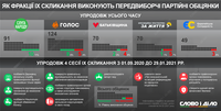 Як фракції виконували програмні обіцянки протягом четвертої сесії Верховної ради