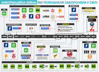 Інформаційна війна: які телеканали забороняли країни світу