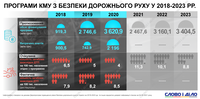 Статистика смертельних ДТП: скільки українців гине на дорогах зараз і які прогнози влада дає на майбутнє