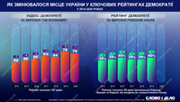 Як змінювалося місце України у ключових рейтингах демократії за сім років