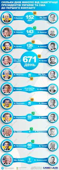 Зовнішня політика: як швидко відбувалися перші контакти президентів України та США після інавгурації