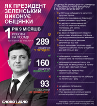 Рік і дев'ять місяців роботи президента: як Зеленський виконує обіцянки