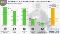 Результати роботи НАБУ у 2017-2020 роках