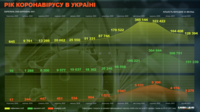 Рік із COVID-19 в Україні: як змінювалася кількість інфікованих та померлих