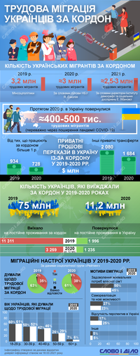 Трудова міграція: скільки українців працювали за кордоном в 2019-2021 роках