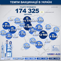 Карта вакцинації: ситуація в областях України на 26 березня
