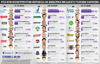 Вибори мера Харкова: хто раніше був конкурентом Кернеса