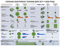 Удвічі менше бронетехніки та автомобілів: як Міноборони виконало плани з оснащення ЗСУ на 2020 рік