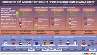 Вакцинація від COVID-19: коли в країнах буде сформований колективний імунітет