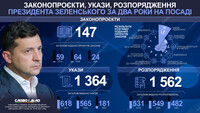 Законопроєкти, розпорядження і укази: як у цифрах виглядає робота Зеленського за два роки