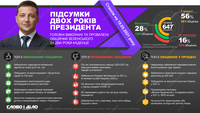 Два роки президентства: топ виконаних і провалених обіцянок Зеленського