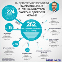 Ляшко, Кубраков і Любченко призначені міністрами: як голосували нардепи