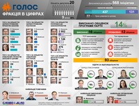 Як працює в парламенті фракція «Голос»