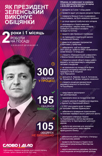 Два роки і місяць роботи президента: як Зеленський виконує обіцянки