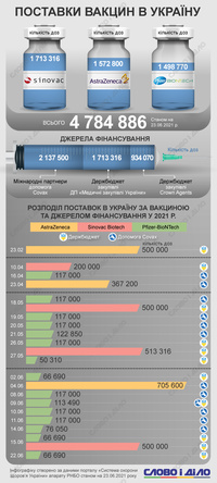 Вакцинація від COVID-19: скільки доз препаратів і чиїм коштом поставили в Україну