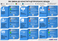 Які зміни до Конституції пропонують внести президент і депутати