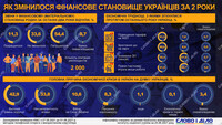 Як за два роки змінилося фінансове становище українців