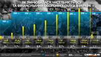 Як змінювалися чисельність ЗСУ та витрати на оборону з 2013 року