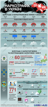 Торгівля і контрабанда наркотиків: скільки випадків виявили за п'ять років