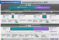 Два роки роботи ВР: скільки законодавчих ініціатив зареєстрували та ухвалили
