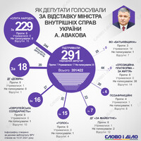 Авакова відправили у відставку: як голосували нардепи