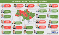 Хто з мерів обласних центрів керує своїм рідним містом
