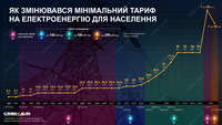 Тарифи на електроенергію: як змінювалася мінімальна ціна для населення
