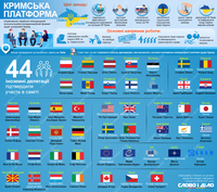 Кримська платформа: яка мета саміту та на якому рівні будуть представлені учасники