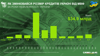 30 років Незалежності: як змінювався розмір кредитів МВФ для України